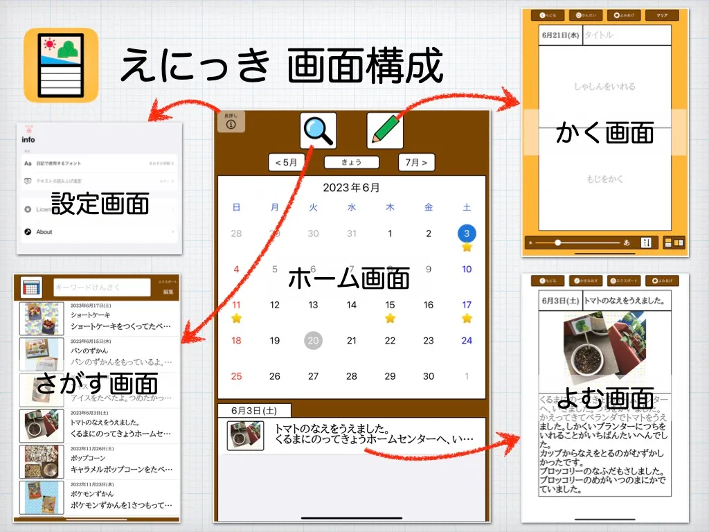 5画面の全体構成図